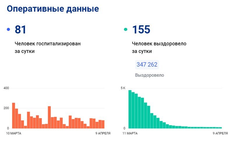 Коронавирус в красноярске. Заболеваемость коронавирусом в России