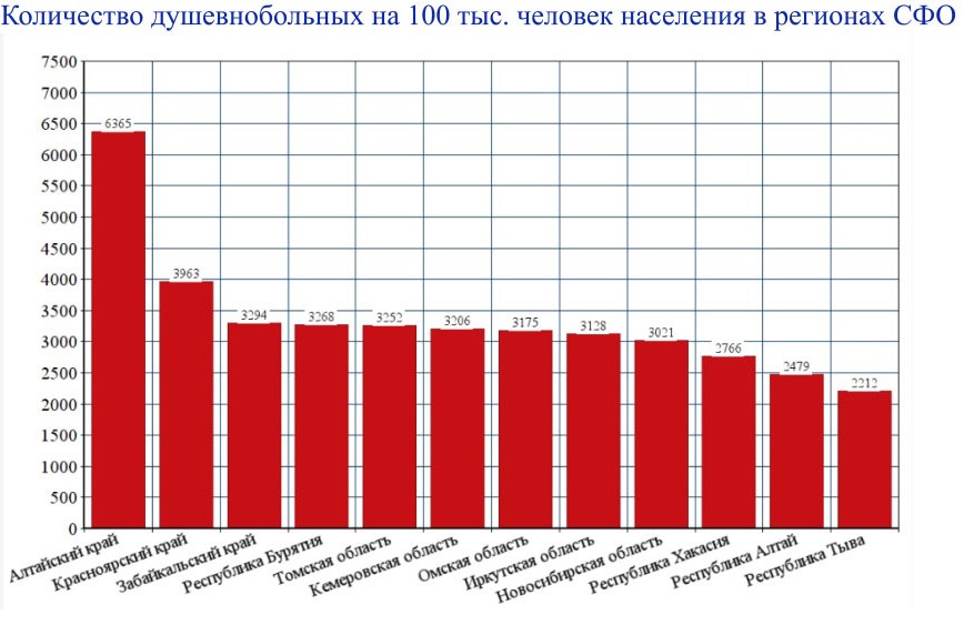 Сколько человек среди. Статистика психических заболеваний. Статистика душевнобольных в России. Статистика по психическим заболеваниям. Статистика психических заболеваний в России.