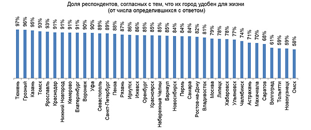 Сколько живет в красноярске