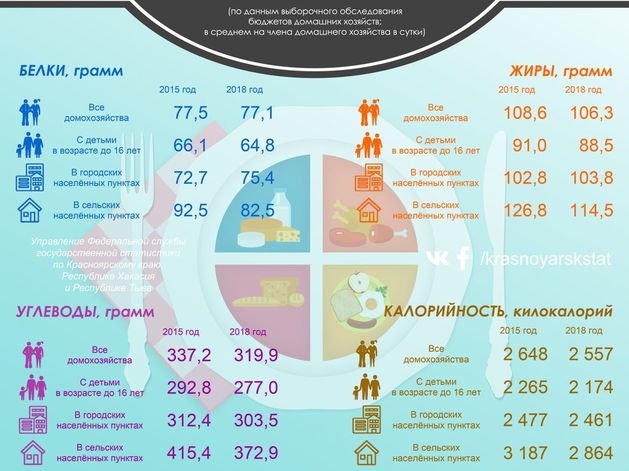 Уровень красноярск купить. Ккал инфографика. Красноярск уровень жизни.