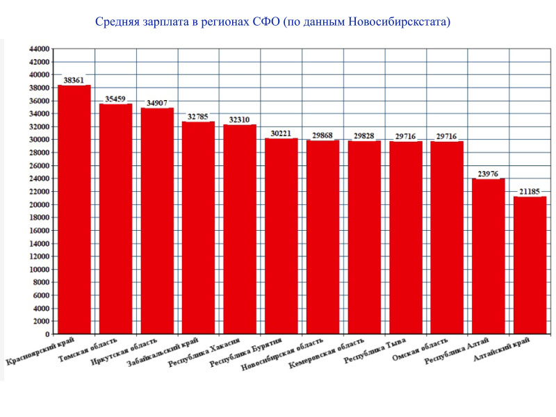 Средняя заработная плата фот