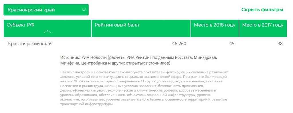 Красноярск условия жизни. Уровень жизни в Красноярске отзывы.