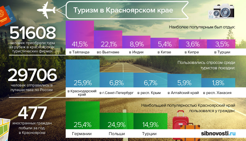 Край статистика. Туризм в Красноярском крае 2020. Туризм в Красноярском крае в цифрах. Туризм в Красноярске статистика. Статистика туризма в Красноярский край.