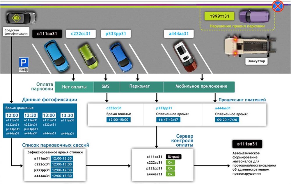 Приложение для оплаты парковки. Схемы автоматизированных парковочных систем. Схема автоматизированной системы платной парковки. Парковочная система платной парковки. Парковочная система схема.