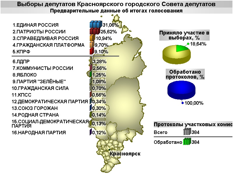 Алешинское сельское поселение (рыбновский район). Итоги выборов муниципальных депутатов. Итоги выборов депутатов совета депутатов. Партия зеленых красноярск выборы. Итоги голосования депутатов.