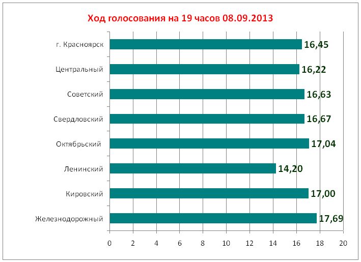 До каких часов голосование в москве. Ход голосования по часам. Процент голосования за эластан и стрейч.